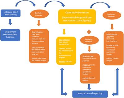 Developing a CBT-Based Intervention Program for Reducing School Burnout and Investigating Its Effectiveness With Mixed Methods Research